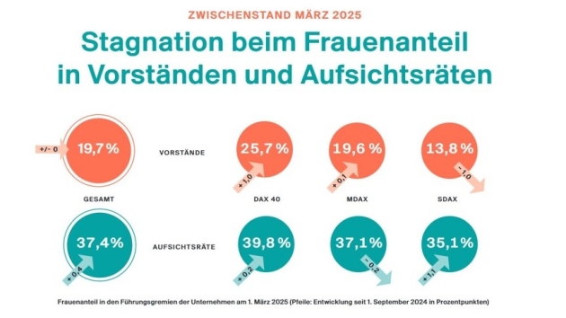 Kaum Bewegung beim Frauenanteil in deutschen Vorständen und Aufsichtsräten - Quelle: Allbright Stiftung